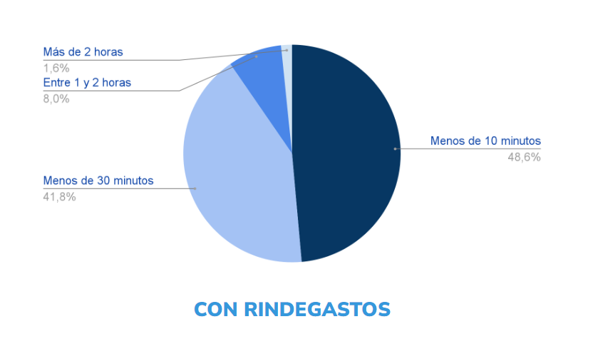 Gráfico circular que muestra el tiempo empleado en rendiciones de gastos con Rindegastos. El mayor porcentaje es 'Menos de 10 minutos' con un 48,6%, seguido de 'Menos de 30 minutos' con un 41,8%