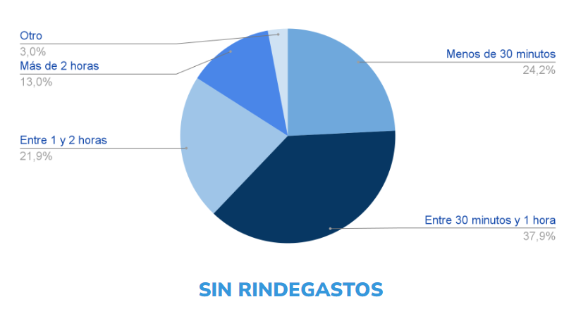 Gráfico circular que muestra el tiempo empleado en rendiciones de gastos sin Rindegastos. El mayor porcentaje corresponde a 'Entre 30 minutos y 1 hora' con un 37,9%, seguido de 'Menos de 30 minutos' con un 24,2%