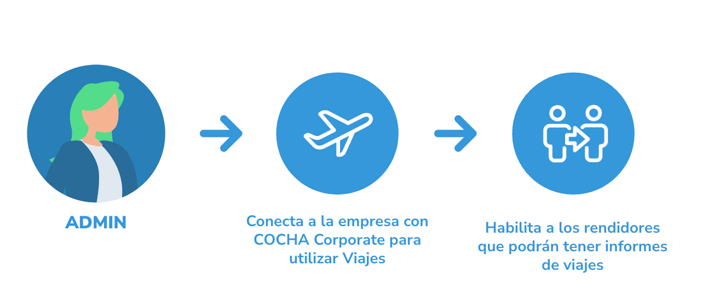 Ilustración de un administrador conectando la empresa con Cocha para habilitar el módulo de viajes y permitir informes de viajes a los rendidores.