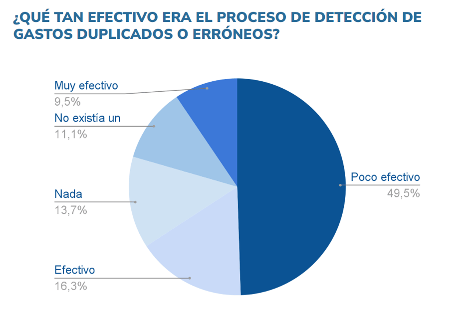 Gráfico circular que muestra la efectividad de los procesos de detección de gastos duplicados o erróneos. El 49,5% de los encuestados considera el proceso poco efectivo, mientras que el 16,3% lo considera efectivo y el 9,5% muy efectivo.