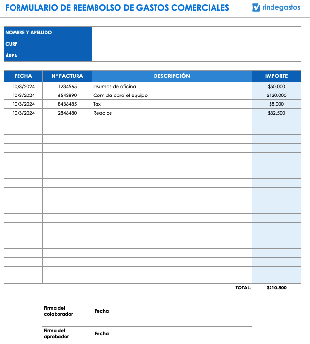 Captura de pantalla de un "Formulario de Reembolso de Gastos Comerciales" de Rindegastos. La plantilla está organizada para registrar detalles como el nombre y apellido del colaborador, su centro de costo (CC), y el área correspondiente. La tabla principal permite ingresar la fecha, número de factura, descripción del gasto, e importe. En el ejemplo mostrado, se incluyen gastos como insumos de oficina, almuerzo para el equipo, taxi, y regalos, con un total de $210,500. Al final del formulario, hay campos para la firma del colaborador y la firma del aprobador, junto con las fechas correspondientes.