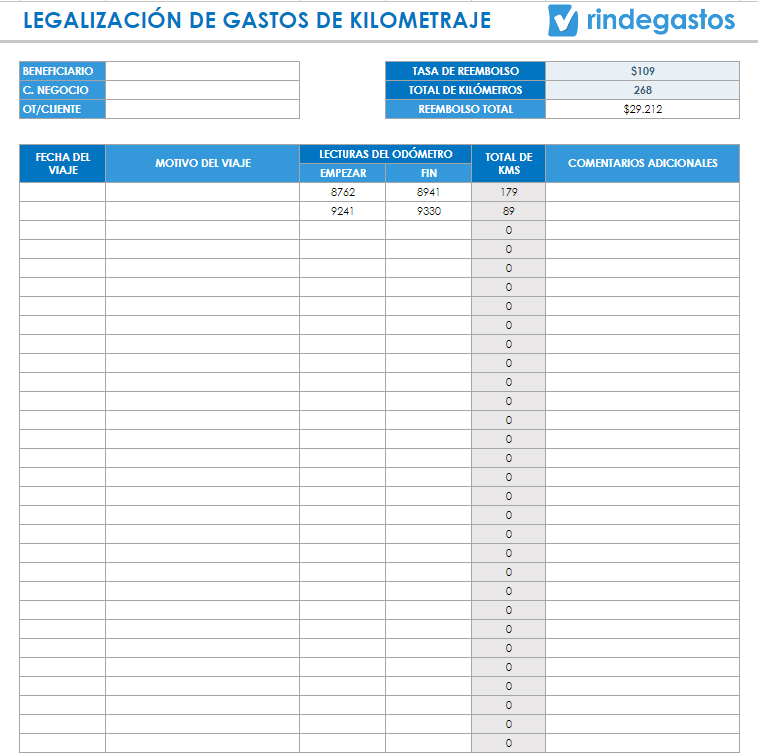  Captura de pantalla de una "Plantilla de Legalización de Gastos de Kilometraje" de Rindegastos. La plantilla está diseñada para registrar los detalles de los viajes, incluyendo la fecha del viaje, el motivo, las lecturas del odómetro al inicio y al final del viaje, el total de kilómetros recorridos, y cualquier comentario adicional. En la parte superior, se incluyen campos para el beneficiario, centro de negocio, cliente, tasa de reembolso por kilómetro, total de kilómetros, y el reembolso total calculado. La tabla muestra un ejemplo con dos viajes, indicando la distancia recorrida y el reembolso c