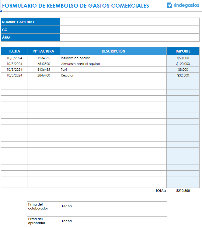 Captura de pantalla de un "Formulario de Reembolso de Gastos Comerciales" de Rindegastos. La plantilla está organizada para registrar detalles como el nombre y apellido del colaborador, su centro de costo (CC), y el área correspondiente. La tabla principal permite ingresar la fecha, número de factura, descripción del gasto, e importe. En el ejemplo mostrado, se incluyen gastos como insumos de oficina, almuerzo para el equipo, taxi, y regalos, con un total de $210,500. Al final del formulario, hay campos para la firma del colaborador y la firma del aprobador, junto con las fechas correspondientes.