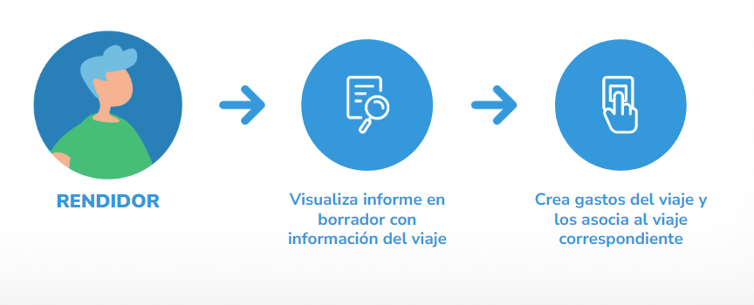  Ilustración de un rendidor visualizando informes de viaje en borrador y creando gastos asociados al viaje correspondiente.