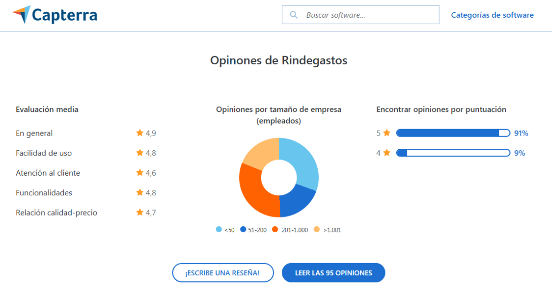 Gráfica de opiniones de Rindegastos en Capterra, destacando una evaluación media de 4.9 y desglosando las opiniones por tamaño de empresa y puntuación."