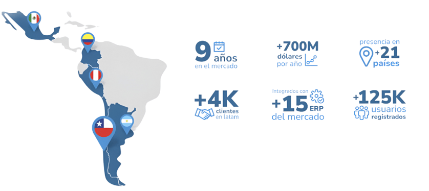 El texto Alt para esta imagen sería: "Infografía mostrando la presencia y el impacto de Rindegastos en América Latina, con un mapa que incluye banderas de países donde opera. Destaca 9 años en el mercado, más de 700 millones de dólares gestionados por año, presencia en más de 21 países, más de 4,000 clientes en Latam, integración con más de 15 sistemas ERP del mercado, y más de 125,000 usuarios registrados.