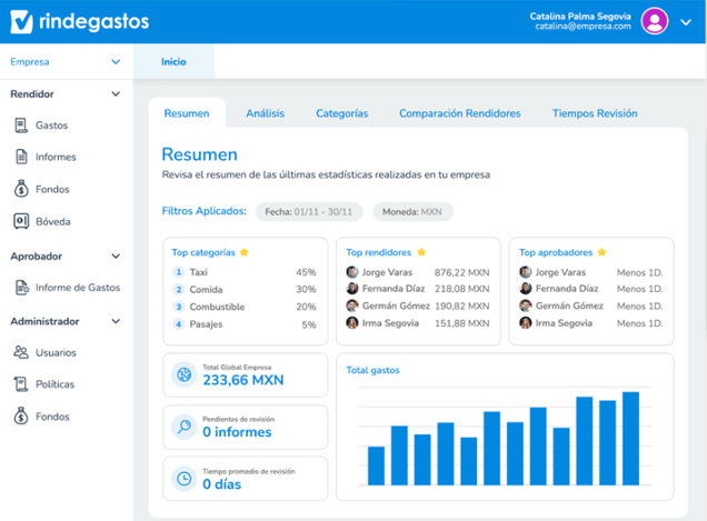  Captura de pantalla de la plataforma Rindegastos mostrando un resumen de las estadísticas de gastos de una empresa. La interfaz incluye secciones de resumen, análisis, categorías, comparación de rendidores y tiempos de revisión. Se destacan las categorías principales de gastos (taxi, comida, combustible, pasajes), los top rendidores y top aprobadores. También se muestra el total de gastos de la empresa, informes pendientes de revisión y el tiempo promedio de revisión.