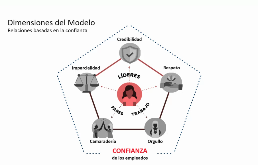 Un diagrama que muestra las dimensiones del modelo de confianza en una empresa, representando una relación entre líderes, pares y trabajo. Se destacan cinco aspectos: credibilidad, respeto, orgullo, camaradería e imparcialidad, todos apuntando a generar confianza entre los empleados.