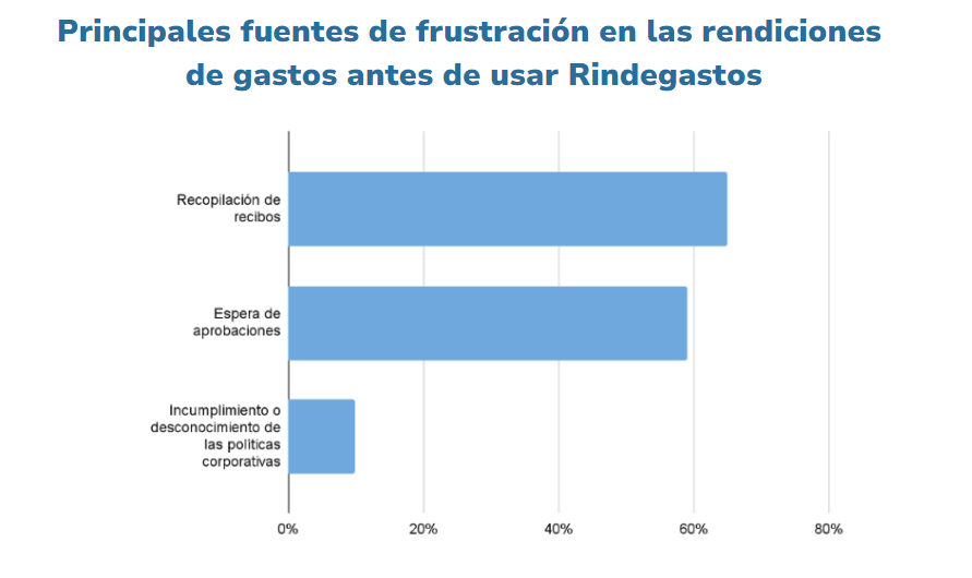 Gráfico de barras que muestra las principales fuentes de frustración en las rendiciones de gastos antes de usar Rindegastos. La mayor frustración es la 'Recopilación de recibos', seguida de 'Espera de aprobaciones