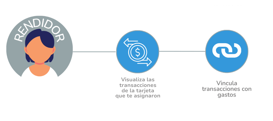 "Ilustración de perfil de rendidor en Rindegastos, mostrando el flujo para visualizar las transacciones de la tarjeta asignada y vincularlas con los gastos.