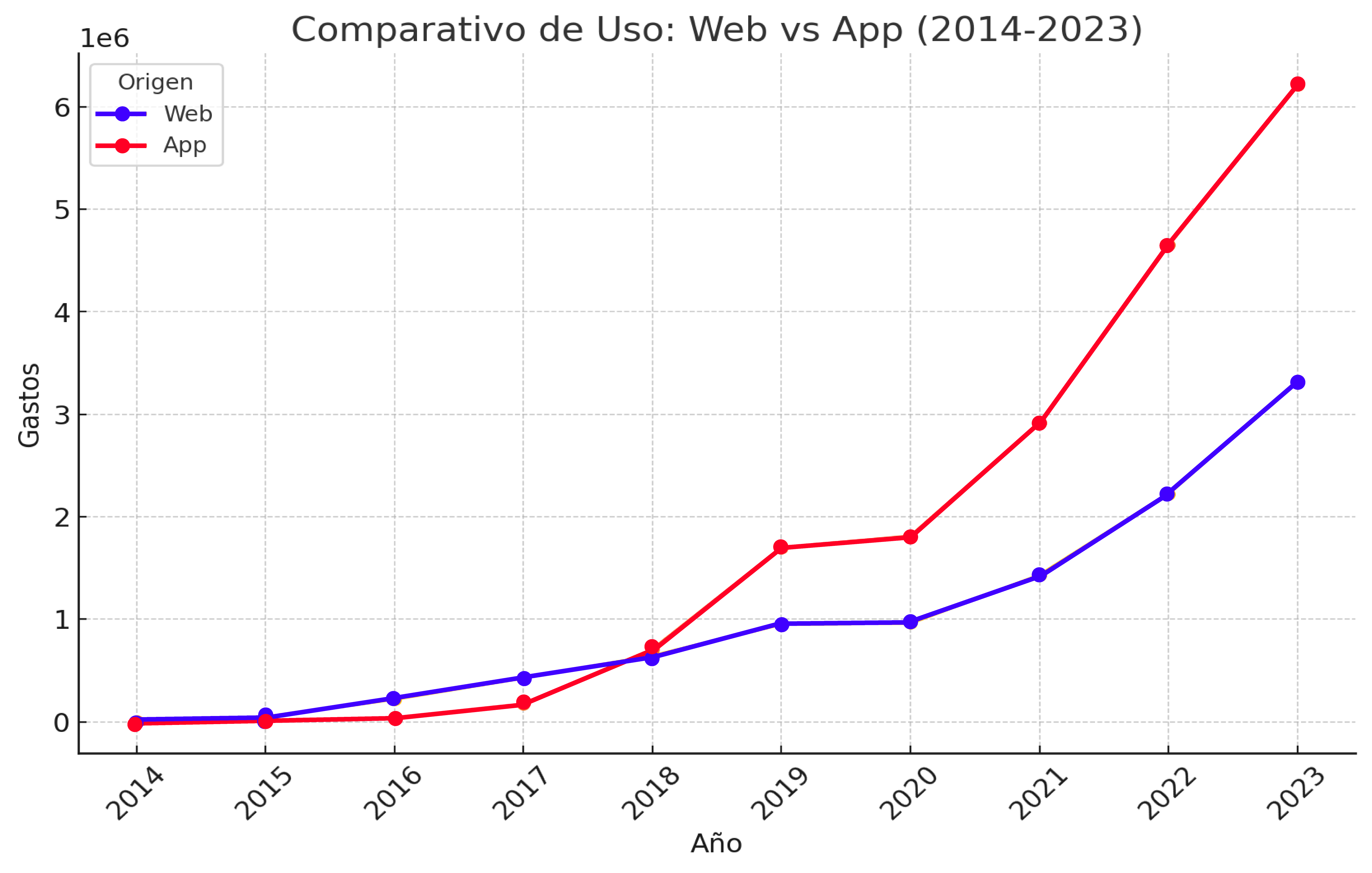 Gráfico de líneas comparativo que muestra el uso de la plataforma web frente a la aplicación móvil de Rindegastos desde 2014 hasta 2023. La línea roja representa el uso de la aplicación, mientras que la línea azul representa el uso de la web. El gráfico destaca un aumento significativo en el uso de la aplicación móvil en comparación con la web, especialmente en los últimos años.